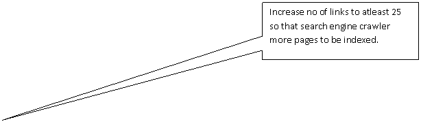 Rectangular Callout: Increase no of links to atleast 25 so that search engine crawler more pages to be indexed. 